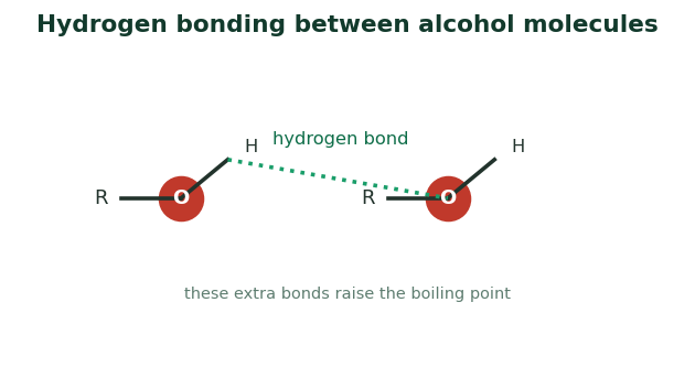 Fig 1. The hydroxyl hydrogen of one molecule is drawn to the oxygen of the next, and these extra bonds raise the boiling point.