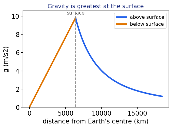 Gravity is greatest at the surface and falls above and below it