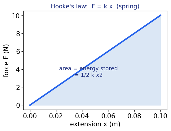 A straight line graph of force against extension for a spring