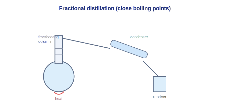 A fractional distillation set up with a fractionating column