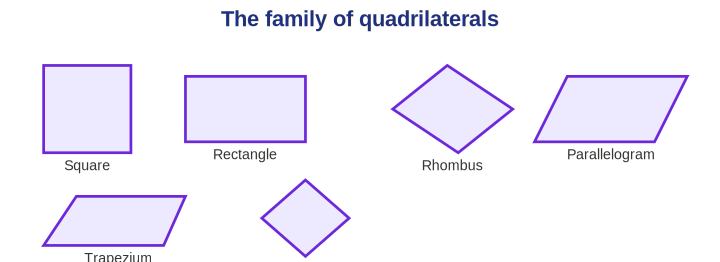 The family of quadrilaterals: square, rectangle, rhombus, parallelogram, trapezium and kite