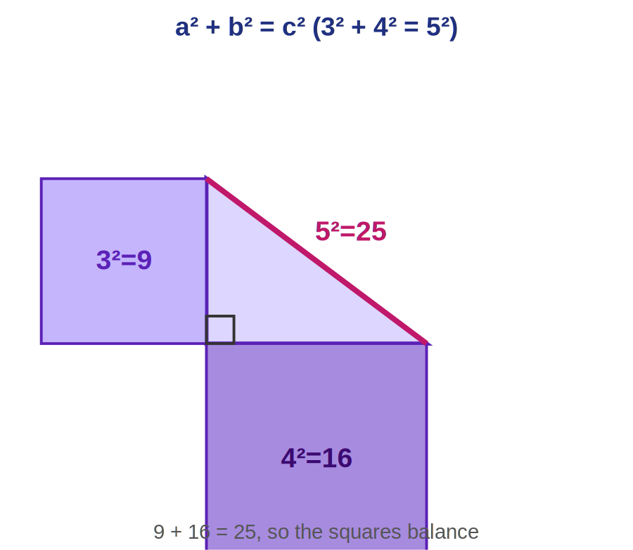 A right triangle with squares of areas 9, 16 and 25 on its sides