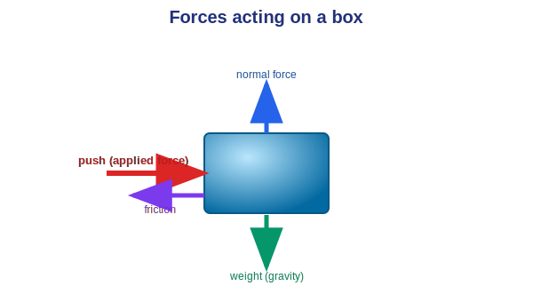 A box with the forces acting on it labelled