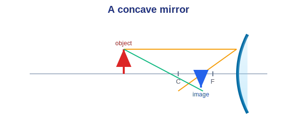 A concave mirror forming an image with rays