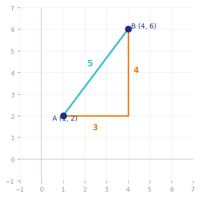 Distance from A to B forming a right triangle with sides 3, 4 and 5