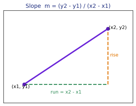 The slope of a line as rise over run between two points