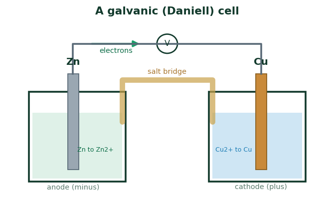 Fig 1. Zinc is oxidised at the anode and copper ions are reduced at the cathode, while electrons flow through the wire and ions through the salt bridge.