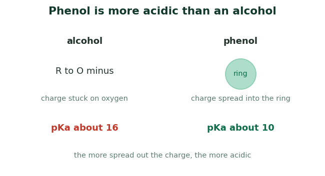 Fig 2. Spreading the negative charge into the ring stabilises the phenoxide ion, so phenol gives up its proton more easily than an alcohol.