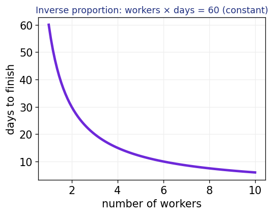 Inverse proportion: as one quantity rises, the other falls so the product stays fixed