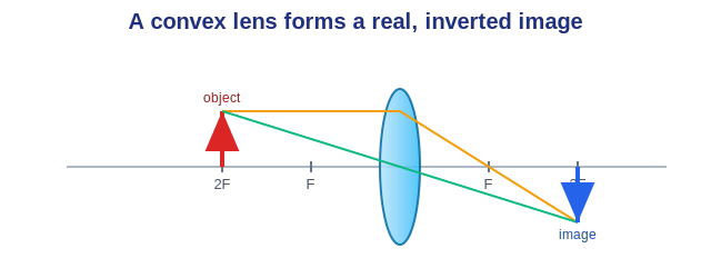 A convex lens forming a real, inverted image with rays