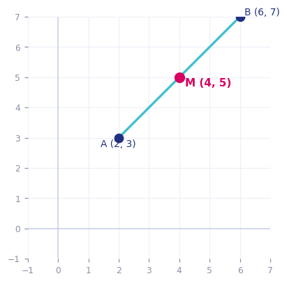Midpoint M sitting exactly halfway between A and B