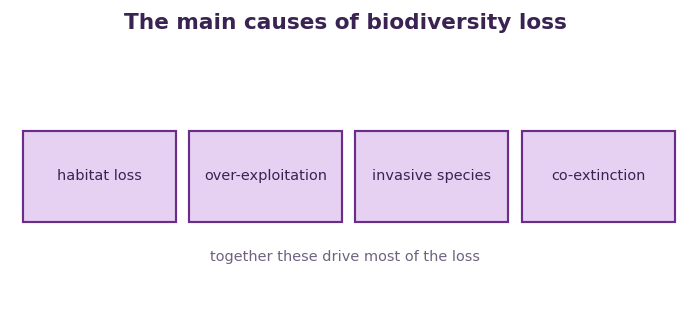 Fig 2. Four main causes, the evil quartet, drive most of the loss of biodiversity today.