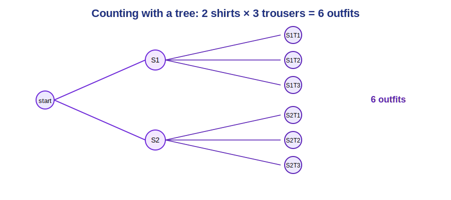 A tree diagram counting outfits from 2 shirts and 3 trousers