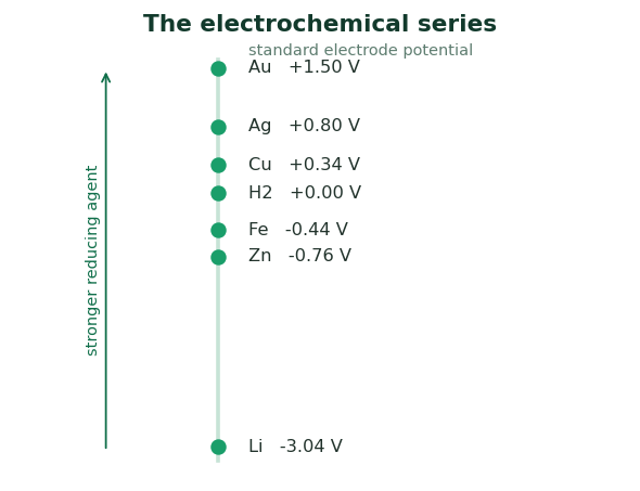 Fig 2. Metals higher up are stronger reducing agents and are more easily oxidised, so they can displace those lower down.
