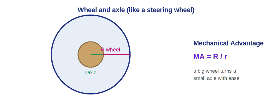 A large wheel turning a small axle, giving mechanical advantage