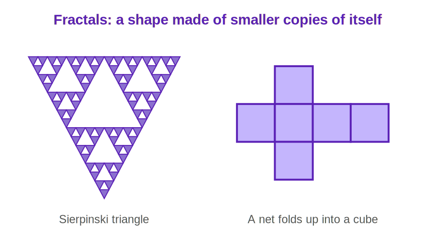 A Sierpinski triangle fractal, and a net that folds into a cube
