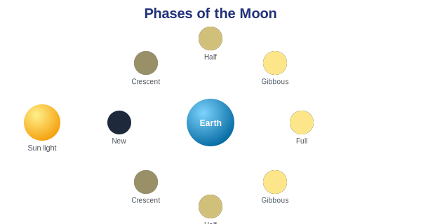 Phases of the Moon around the Earth, lit by the Sun