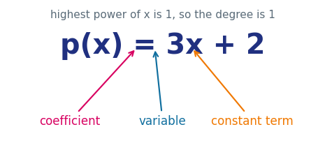 The parts of the linear polynomial 3x plus 2 labelled