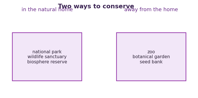 Fig 3. In situ conservation protects species in their home, while ex situ protects them away from it.