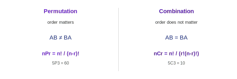 Permutation counts arrangements (order matters); combination counts selections (order does not)