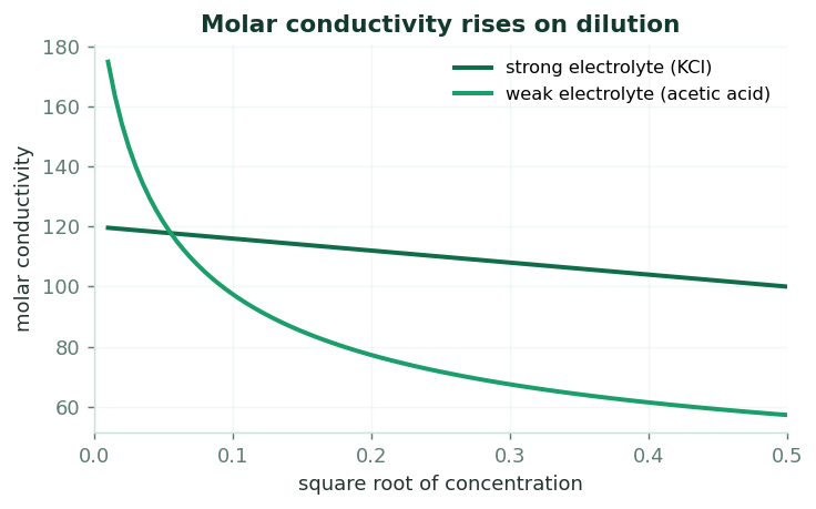 Fig 3. A strong electrolyte falls gently on dilution, while a weak electrolyte rises steeply as more of it ionises.