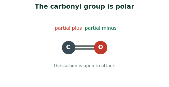 Fig 1. The oxygen draws the electrons of the double bond, leaving the carbon positive and open to attack.