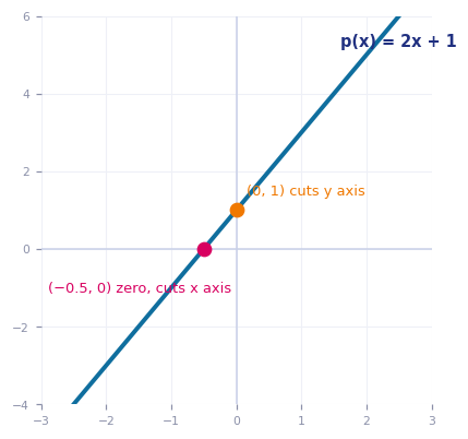 Straight line graph of two x plus one showing the y intercept and the zero