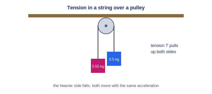 Tension in a string passing over a pulley with two masses