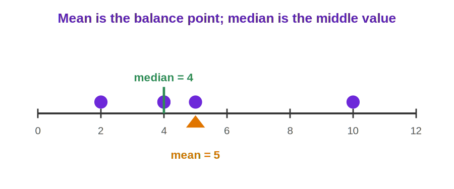 The mean as a balance point and the median as the middle value