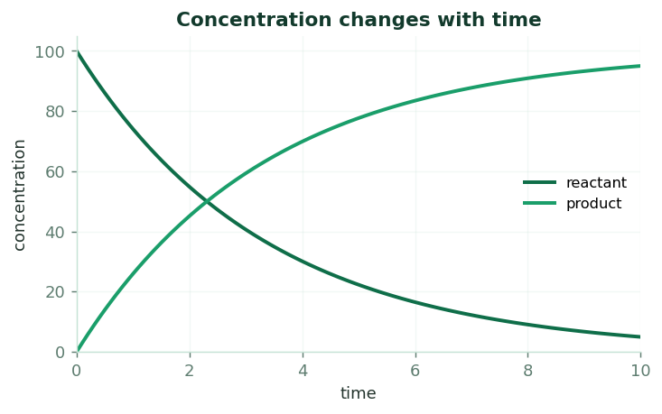Fig 1. The reactant falls and the product rises, quickly at first and then more slowly as the reaction runs down.