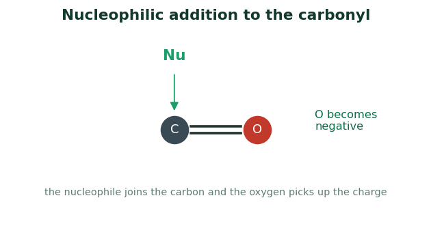 Fig 2. The nucleophile bonds to the carbon and the oxygen picks up the charge as the double bond opens.