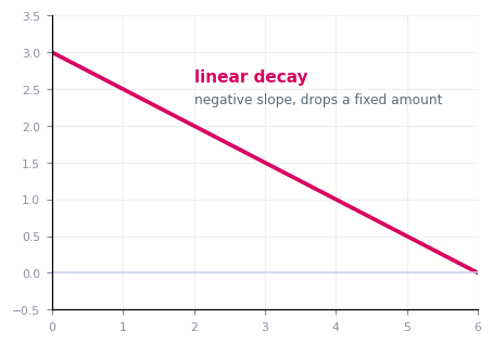 A line falling steadily to show linear decay