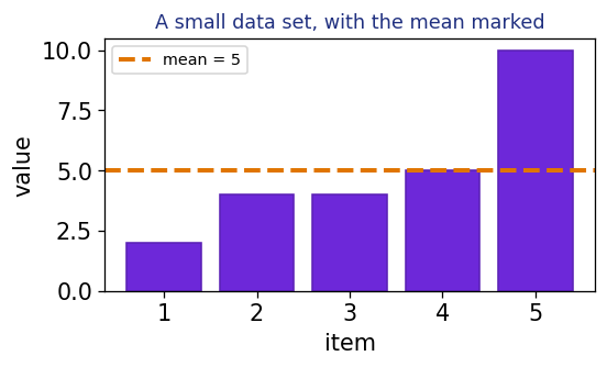 A bar graph of a small data set with the mean marked