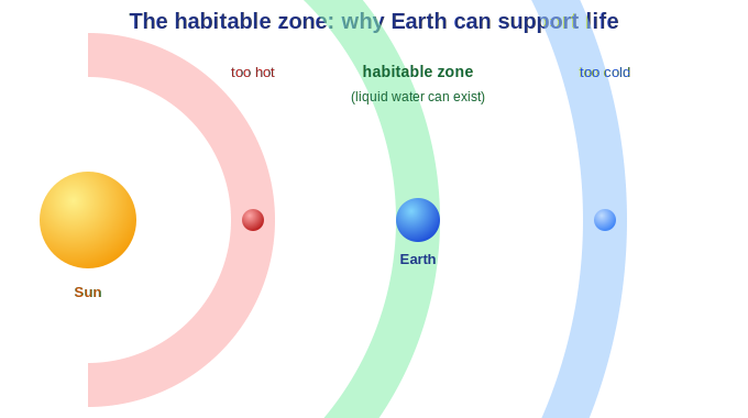 The habitable zone around the Sun, where Earth can have liquid water