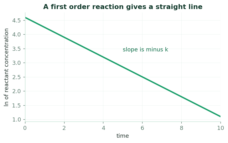 Fig 2. For a first order reaction a plot of the logarithm of concentration against time is a straight line of slope minus k.