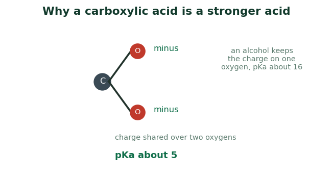 Fig 3. The charge is shared over two equal oxygens, stabilising the ion far more than in an alcohol.