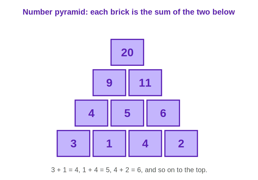 A number pyramid where each brick is the sum of the two below