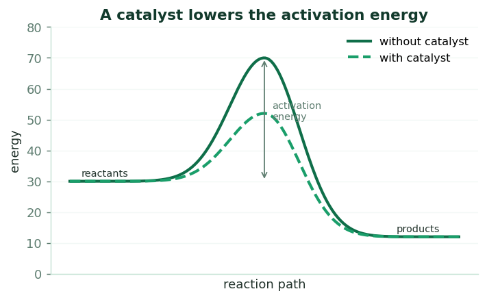 Fig 3. Molecules must climb the activation energy barrier to react, and a catalyst offers a lower path so more of them succeed.