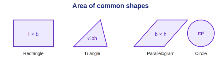 Common shapes with their area formulas labelled