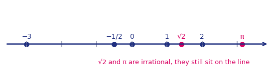 A number line showing integers, a fraction, and the irrationals root two and pi