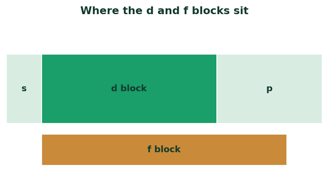 Fig 1. The d block fills the centre of the table and the f block sits apart below it.