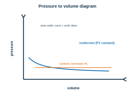 Pressure to volume diagram showing an isothermal curve and an isobaric line, with area as work
