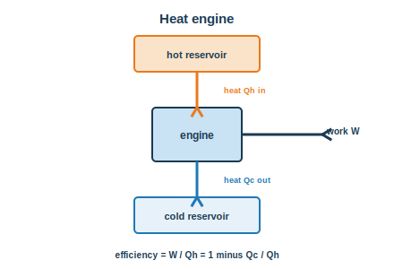 Heat engine with hot reservoir, work output and cold reservoir