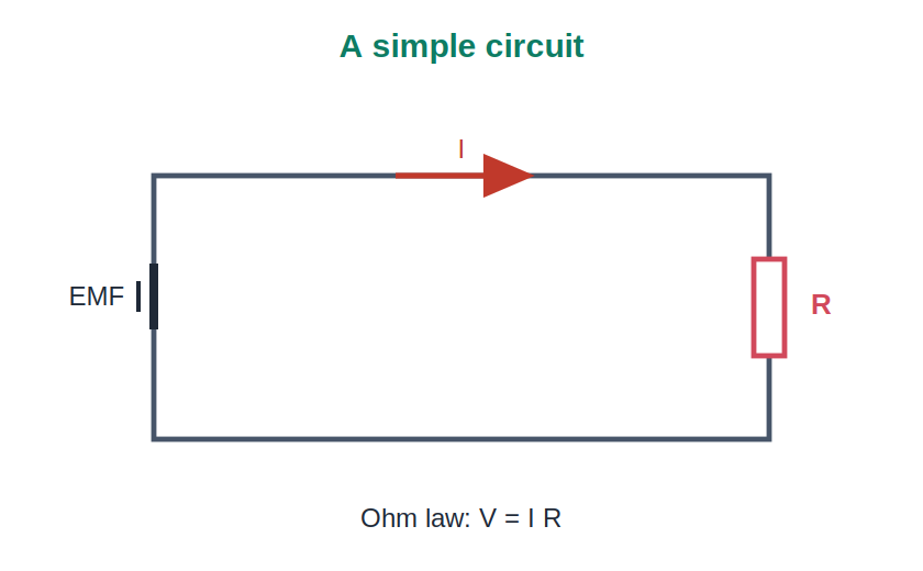 A simple circuit with a cell, a resistor and a current