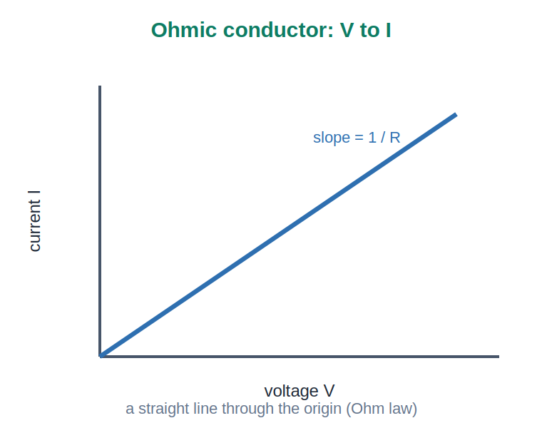A straight line graph of current against voltage with slope one over R