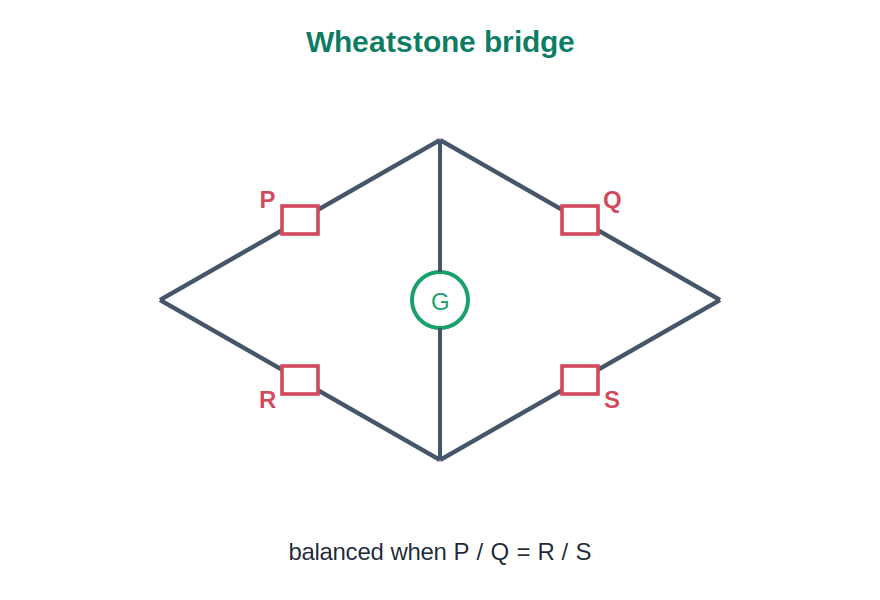 A Wheatstone bridge of four resistors with a galvanometer at balance