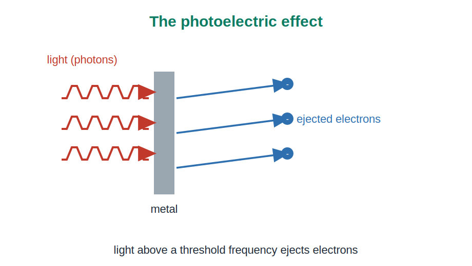 Light striking a metal surface and ejecting electrons