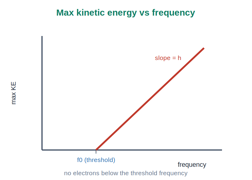 A graph of maximum kinetic energy against frequency starting at the threshold