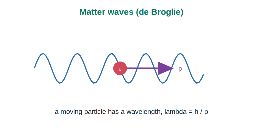 A moving electron with an associated matter wave