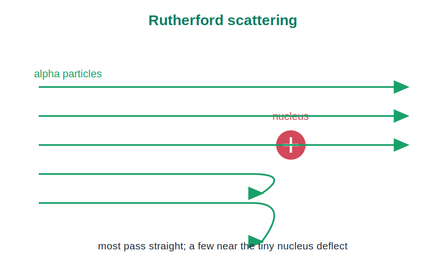 Alpha particles scattering from a tiny dense nucleus